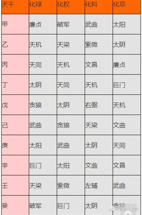 十天干四化|紫微斗数｜零基础紫微教程—十干四化曜（一